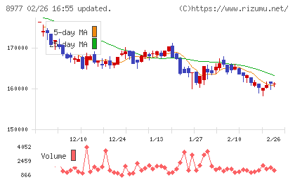 阪急阪神リート投資法人チャート