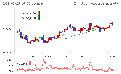 スターツプロシード投資法人チャート