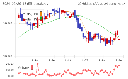 大和ハウスリート投資法人チャート