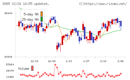 ジャパン・ホテル・リート投資法人チャート