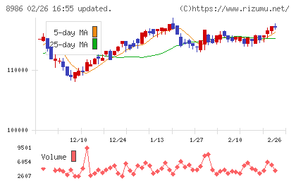 大和証券リビング投資法人チャート