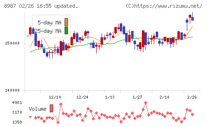 ジャパンエクセレント投資法人チャート
