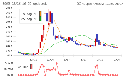 誠建設工業チャート