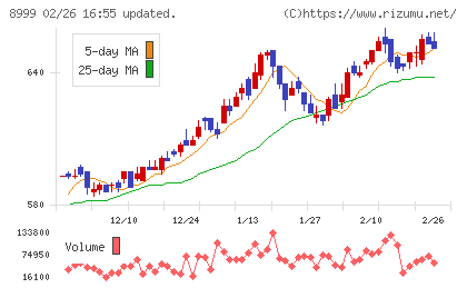 グランディハウスチャート