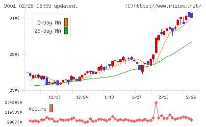 東武鉄道チャート
