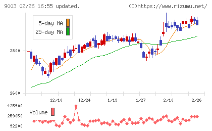 相鉄ホールディングスチャート