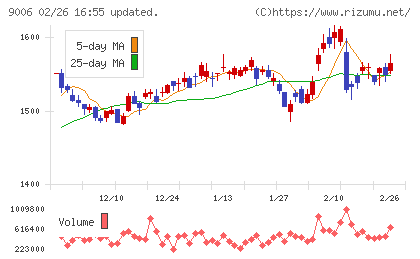 京浜急行電鉄チャート