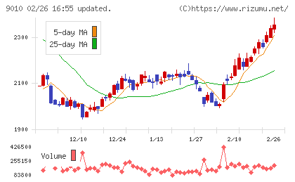 富士急行チャート