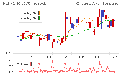 秩父鉄道チャート
