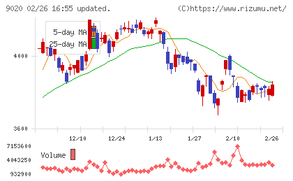 東日本旅客鉄道チャート