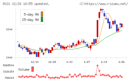 西日本旅客鉄道チャート