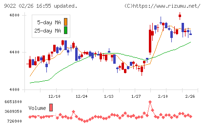 東海旅客鉄道チャート