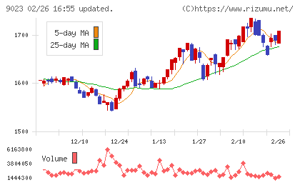 東京地下鉄チャート