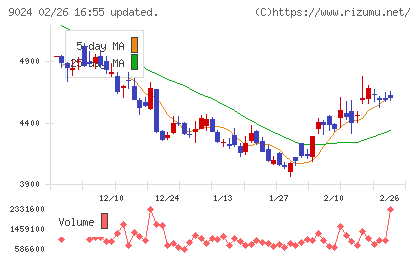 西武ホールディングスチャート