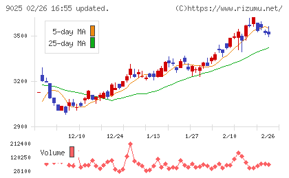鴻池運輸チャート