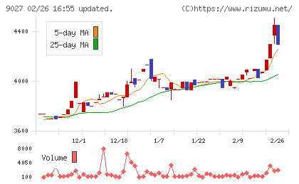 ロジネットジャパンチャート