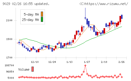ヒガシホールディングスチャート