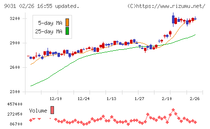 西日本鉄道チャート