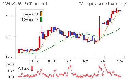 南総通運チャート