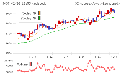 ハマキョウレックスチャート