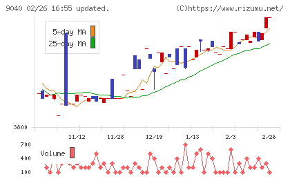 大宝運輸チャート