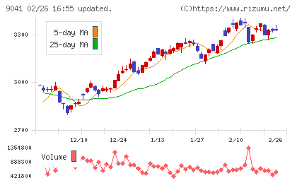 近鉄グループホールディングスチャート