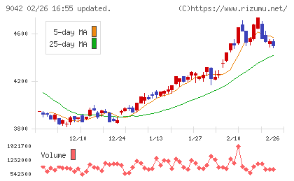 阪急阪神ホールディングスチャート
