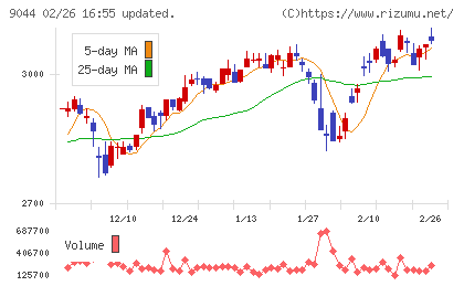 南海電気鉄道チャート