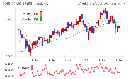 京阪ホールディングスチャート