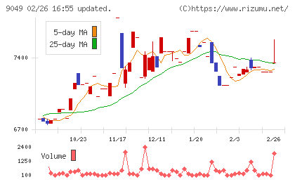 京福電気鉄道チャート