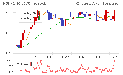 センコン物流チャート