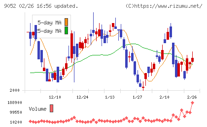 山陽電気鉄道チャート