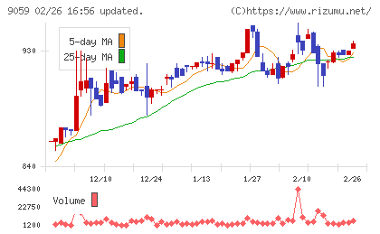 カンダホールディングスチャート