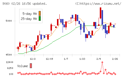 日本ロジテムチャート