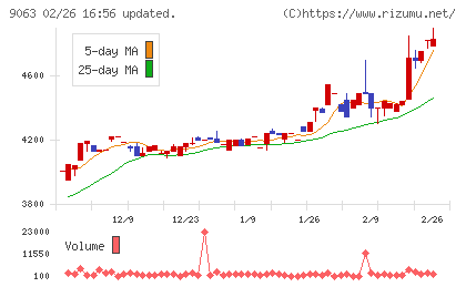 岡山県貨物運送チャート
