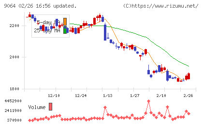 ヤマトホールディングスチャート