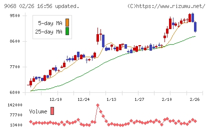丸全昭和運輸チャート