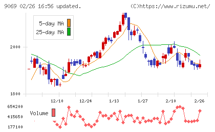 センコーグループホールディングスチャート