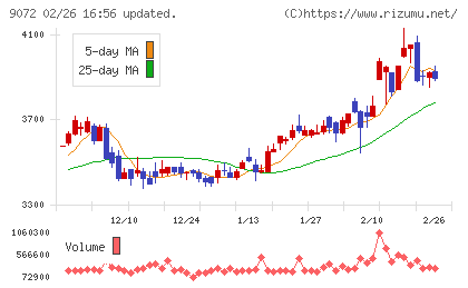 ニッコンホールディングスチャート