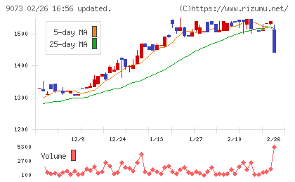 京極運輸商事チャート