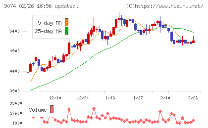 日本石油輸送チャート