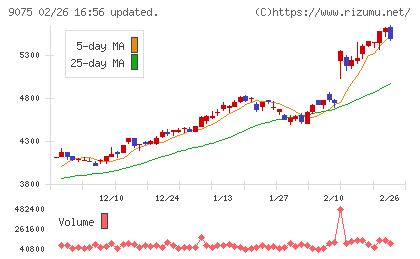 福山通運チャート