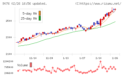 セイノーホールディングスチャート