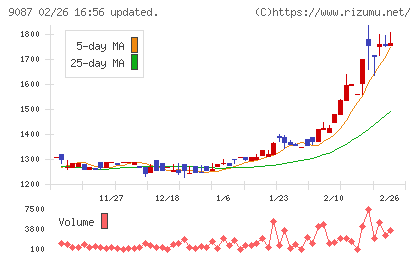 タカセチャート