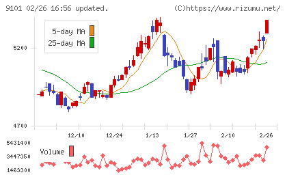 日本郵船チャート