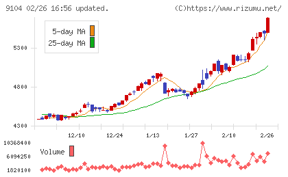 商船三井チャート