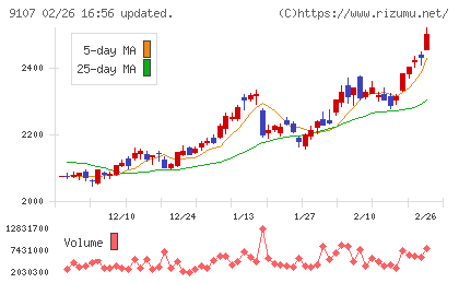 川崎汽船チャート