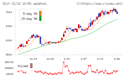 ＮＳユナイテッド海運チャート