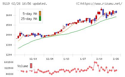 飯野海運チャート