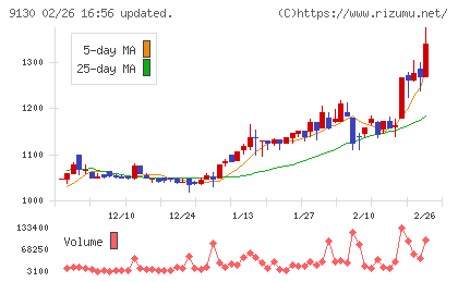 共栄タンカーチャート